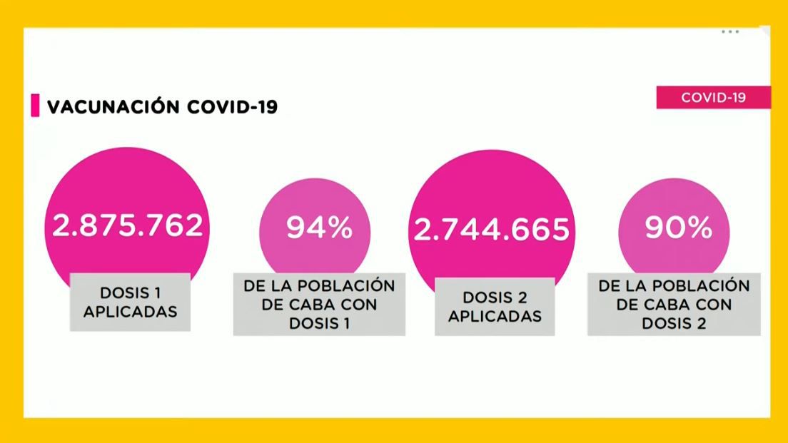 El 90% de la población de CABA tiene el esquema de vacunación completo. (Foto: GCBA).