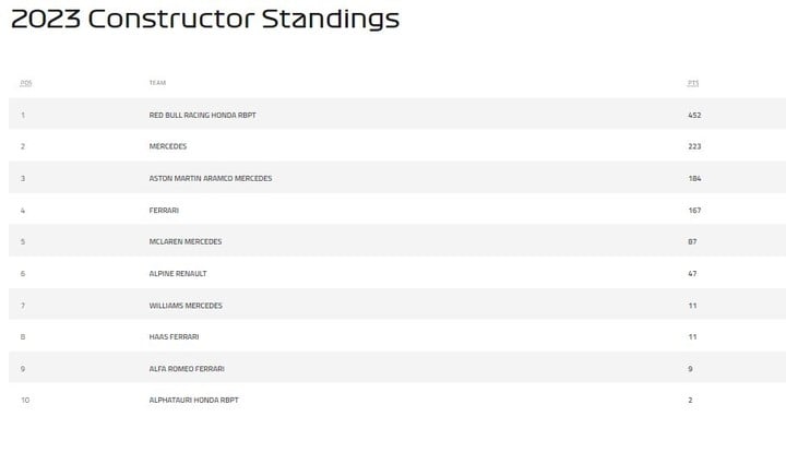 El campeonato de constructores.