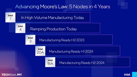 Intelroadmap