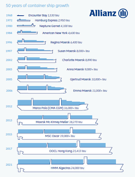 Agcs Shipping Safety 22 50 Years Container Ship Growth