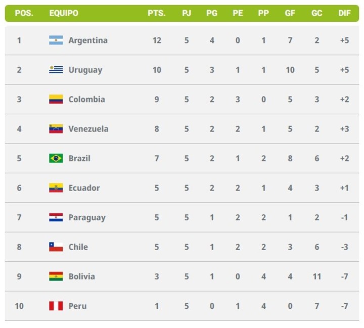 Así quedó la tabla de las Eliminatorias tras la quinta fecha.