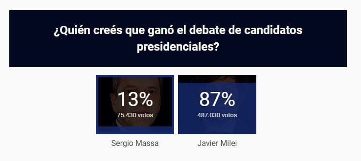 Los resultados de la encuesta de TN a las 23:50.