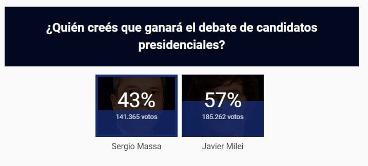 Los resultados de la encuesta de TN a las 21:24.