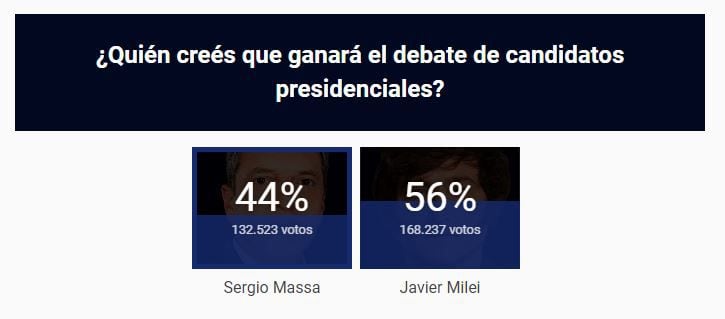 Los resultados de la encuesta de TN a las 20:56.