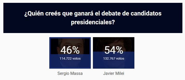 Los resultados de la encuesta de TN a las 20:25.