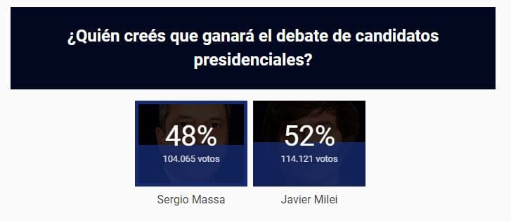 Los resultados de la encuesta de TN a las 20:25.