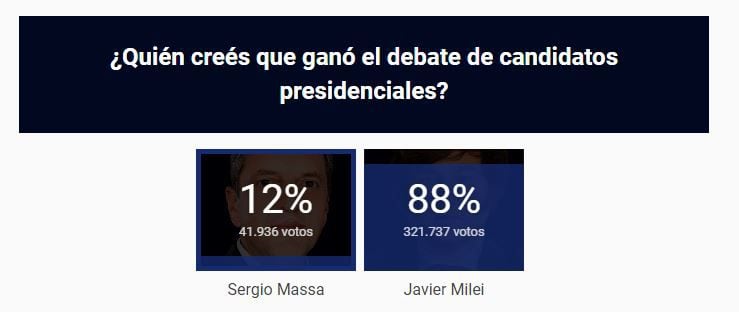 A las 23, estos son los resultados de la encuesta de TN sobre quién creés que ganó el debate presidencial.