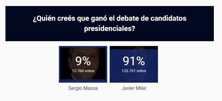 A las 22:40, estos son los resultados de la encuesta de TN sobre quién ganó el debate presidencial.