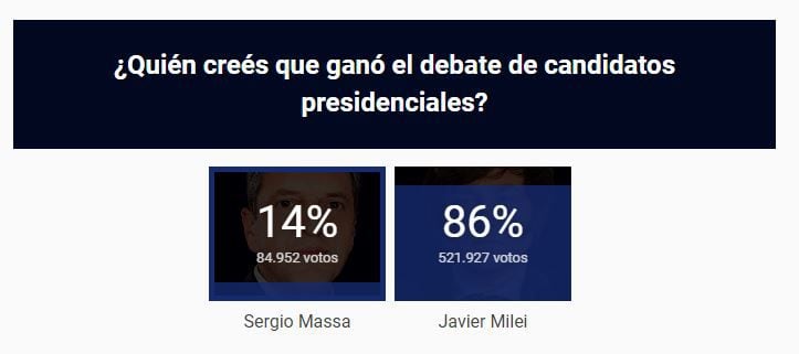 A las 00:36 de este lunes, los resultados de la encuesta de TN son los siguientes.