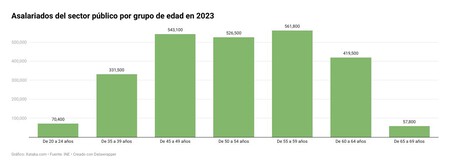 Grafico De Edad De Jubilación de los funcionarios