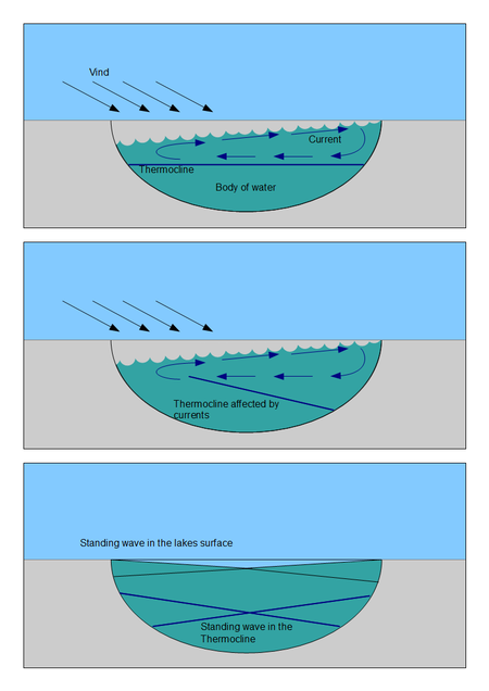 Illustration Of The Phenomenon Of Seiches