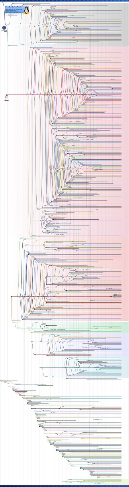 Linux Distribution Timeline1