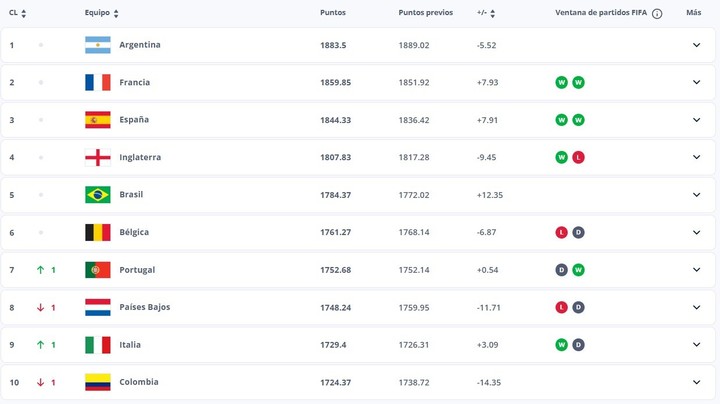 Ranking FIFA (noviembre 2024)