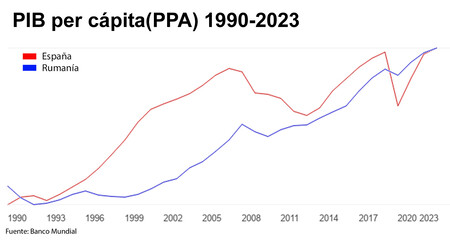 PIB España y Rumania