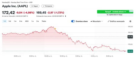 Acciones Apple