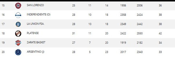 Las posiciones de la LNB.