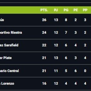 La lucha en la Zona B: River volvió a sumar y quedó a la expectativa