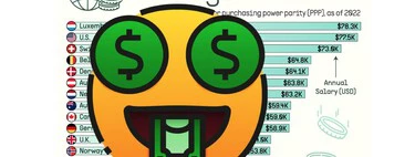 Este revelador gráfico lista en qué países se cobra más. El país con mayor salario promedio está en Europa 