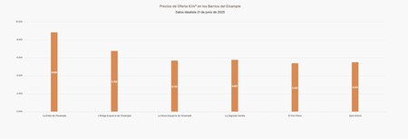 Precio de oferta m2 en el Eixample de Barcelona