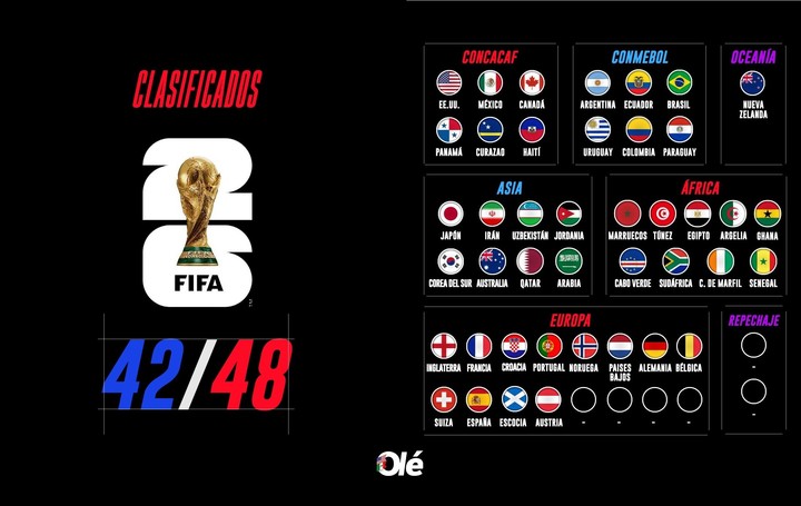 El Mundial tiene 42 clasificados.