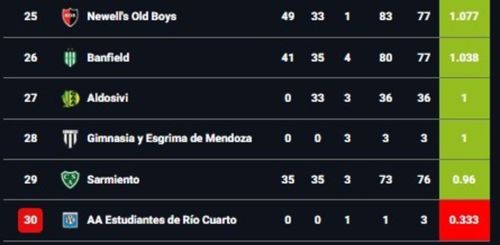 Así está el fondo de la tabla de promedios. 