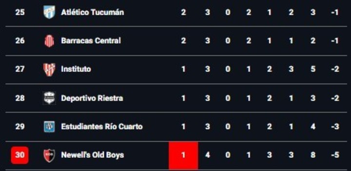 Así está el fondo de la tabla anual.