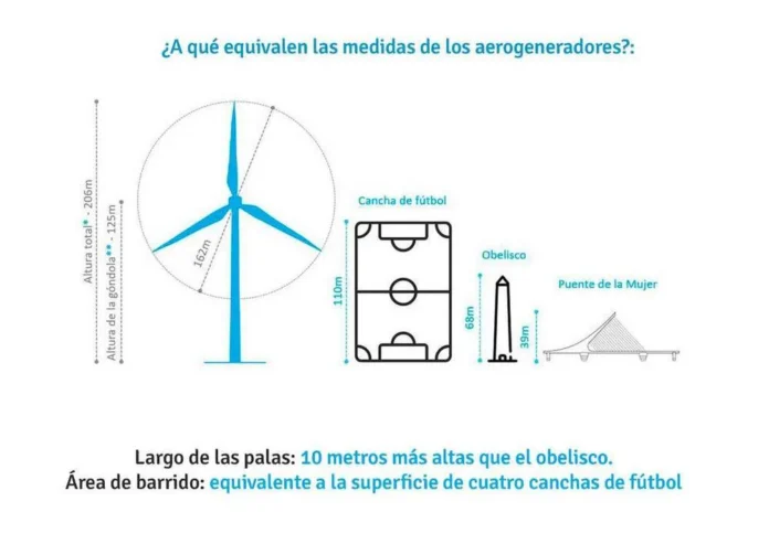 General Levalle: comenzó la instalación de los aerogeneradores en el Parque Eólico