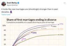 Siempre hemos creído que nos divorciamos más hoy que en tiempos de nuestros padres. La ciencia tiene algo que decir