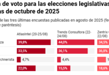 En Argentina y el mundo se hace foco en la primera contienda electoral de Milei